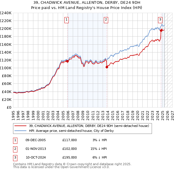 39, CHADWICK AVENUE, ALLENTON, DERBY, DE24 9DH: Price paid vs HM Land Registry's House Price Index