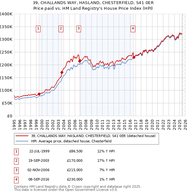 39, CHALLANDS WAY, HASLAND, CHESTERFIELD, S41 0ER: Price paid vs HM Land Registry's House Price Index