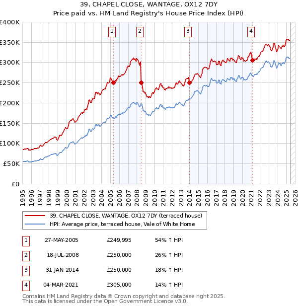39, CHAPEL CLOSE, WANTAGE, OX12 7DY: Price paid vs HM Land Registry's House Price Index