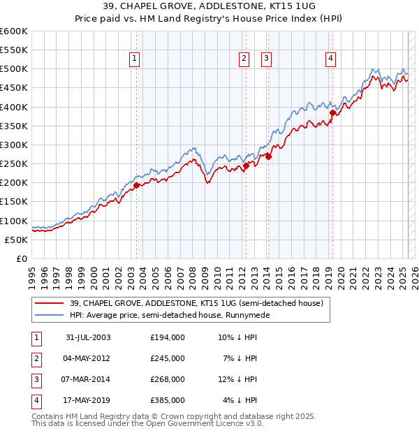 39, CHAPEL GROVE, ADDLESTONE, KT15 1UG: Price paid vs HM Land Registry's House Price Index