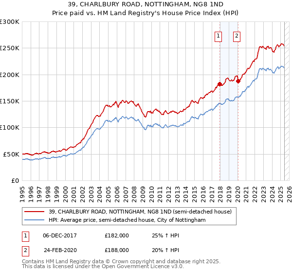 39, CHARLBURY ROAD, NOTTINGHAM, NG8 1ND: Price paid vs HM Land Registry's House Price Index