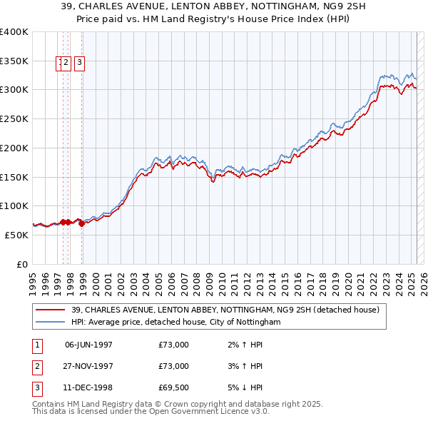 39, CHARLES AVENUE, LENTON ABBEY, NOTTINGHAM, NG9 2SH: Price paid vs HM Land Registry's House Price Index