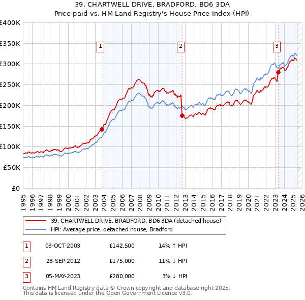 39, CHARTWELL DRIVE, BRADFORD, BD6 3DA: Price paid vs HM Land Registry's House Price Index