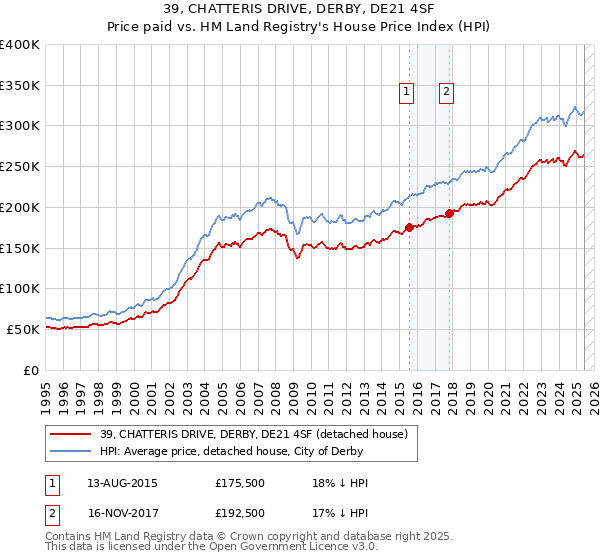 39, CHATTERIS DRIVE, DERBY, DE21 4SF: Price paid vs HM Land Registry's House Price Index