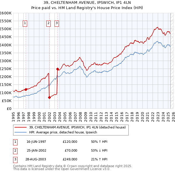 39, CHELTENHAM AVENUE, IPSWICH, IP1 4LN: Price paid vs HM Land Registry's House Price Index