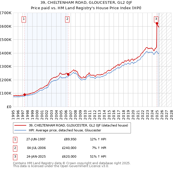 39, CHELTENHAM ROAD, GLOUCESTER, GL2 0JF: Price paid vs HM Land Registry's House Price Index