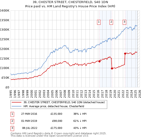 39, CHESTER STREET, CHESTERFIELD, S40 1DN: Price paid vs HM Land Registry's House Price Index