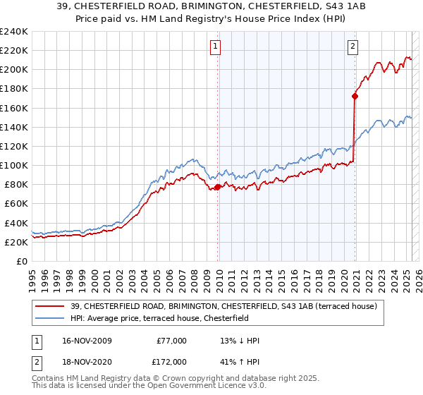 39, CHESTERFIELD ROAD, BRIMINGTON, CHESTERFIELD, S43 1AB: Price paid vs HM Land Registry's House Price Index