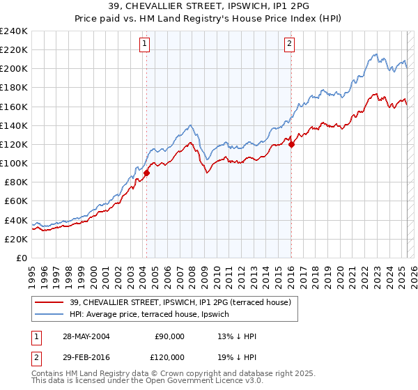 39, CHEVALLIER STREET, IPSWICH, IP1 2PG: Price paid vs HM Land Registry's House Price Index