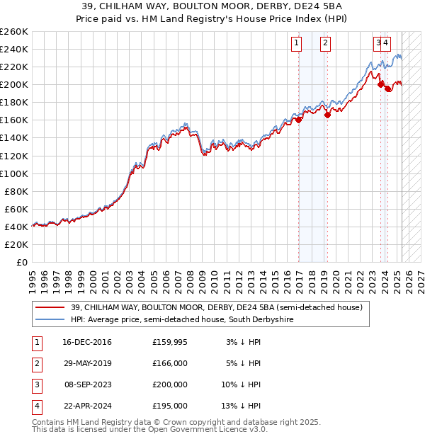 39, CHILHAM WAY, BOULTON MOOR, DERBY, DE24 5BA: Price paid vs HM Land Registry's House Price Index