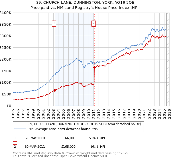 39, CHURCH LANE, DUNNINGTON, YORK, YO19 5QB: Price paid vs HM Land Registry's House Price Index