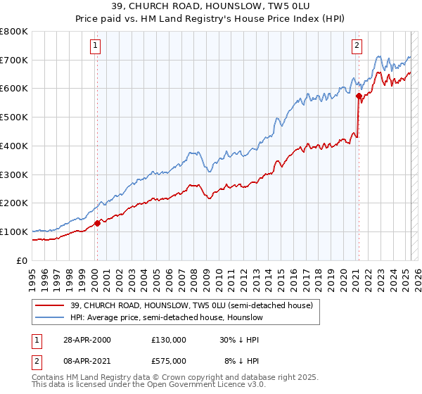 39, CHURCH ROAD, HOUNSLOW, TW5 0LU: Price paid vs HM Land Registry's House Price Index
