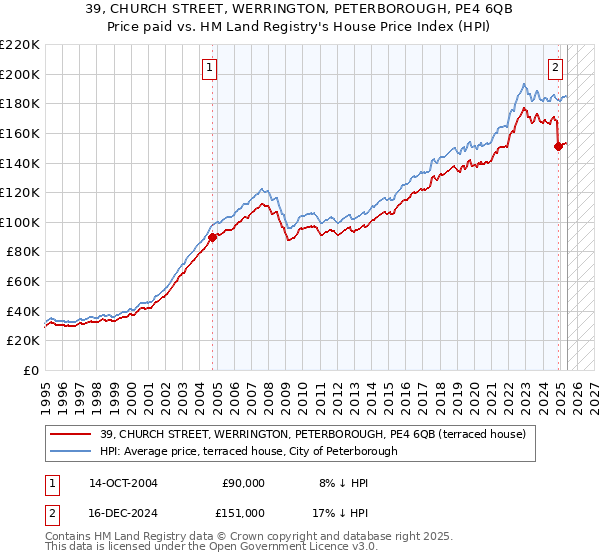 39, CHURCH STREET, WERRINGTON, PETERBOROUGH, PE4 6QB: Price paid vs HM Land Registry's House Price Index
