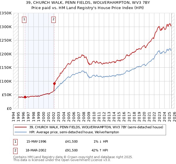 39, CHURCH WALK, PENN FIELDS, WOLVERHAMPTON, WV3 7BY: Price paid vs HM Land Registry's House Price Index