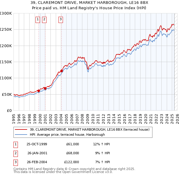 39, CLAREMONT DRIVE, MARKET HARBOROUGH, LE16 8BX: Price paid vs HM Land Registry's House Price Index