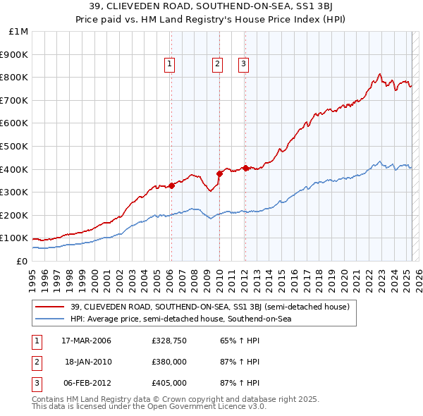 39, CLIEVEDEN ROAD, SOUTHEND-ON-SEA, SS1 3BJ: Price paid vs HM Land Registry's House Price Index