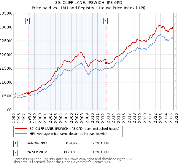 39, CLIFF LANE, IPSWICH, IP3 0PD: Price paid vs HM Land Registry's House Price Index