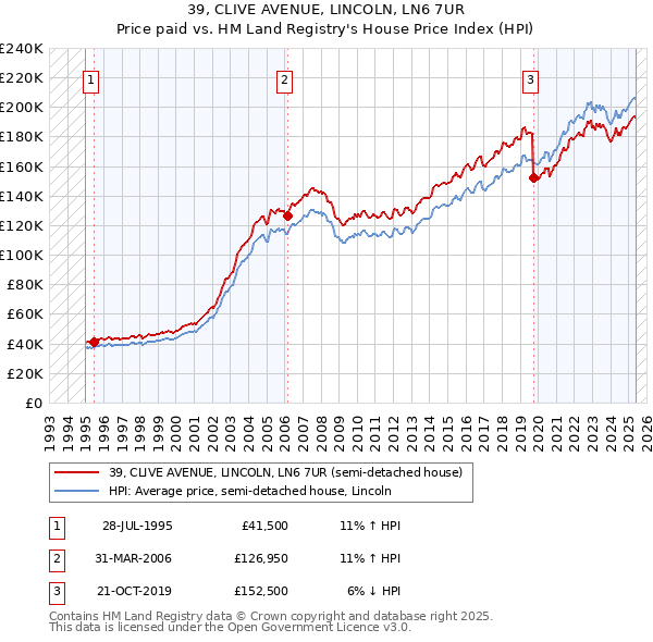 39, CLIVE AVENUE, LINCOLN, LN6 7UR: Price paid vs HM Land Registry's House Price Index