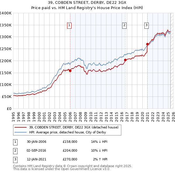 39, COBDEN STREET, DERBY, DE22 3GX: Price paid vs HM Land Registry's House Price Index