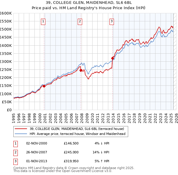 39, COLLEGE GLEN, MAIDENHEAD, SL6 6BL: Price paid vs HM Land Registry's House Price Index