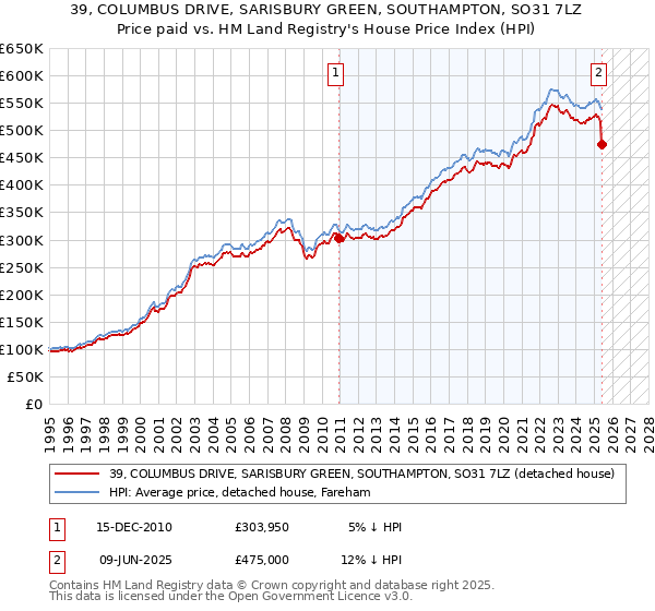 39, COLUMBUS DRIVE, SARISBURY GREEN, SOUTHAMPTON, SO31 7LZ: Price paid vs HM Land Registry's House Price Index