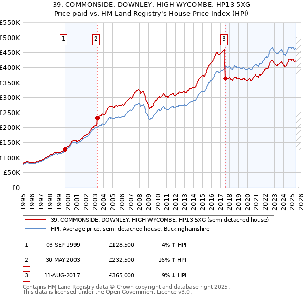 39, COMMONSIDE, DOWNLEY, HIGH WYCOMBE, HP13 5XG: Price paid vs HM Land Registry's House Price Index
