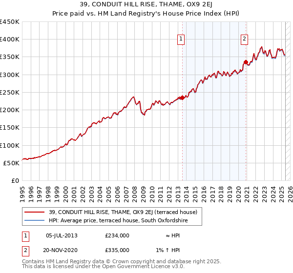 39, CONDUIT HILL RISE, THAME, OX9 2EJ: Price paid vs HM Land Registry's House Price Index