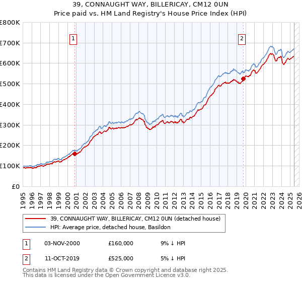 39, CONNAUGHT WAY, BILLERICAY, CM12 0UN: Price paid vs HM Land Registry's House Price Index