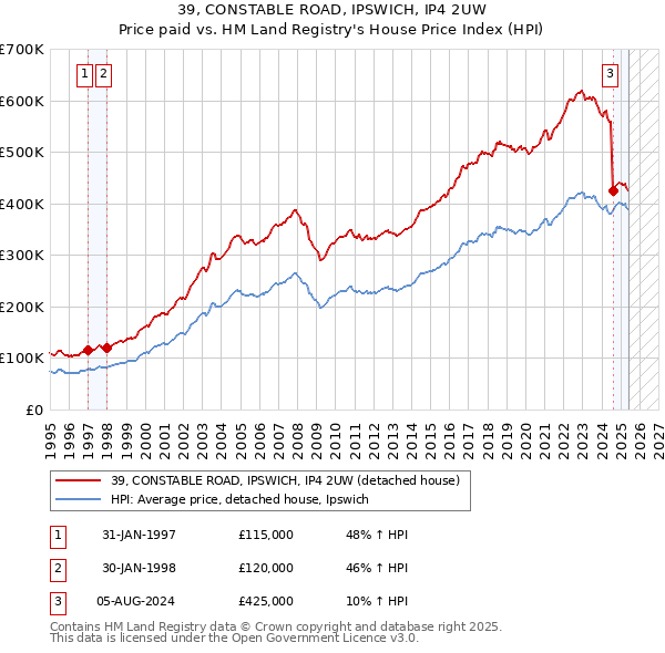 39, CONSTABLE ROAD, IPSWICH, IP4 2UW: Price paid vs HM Land Registry's House Price Index