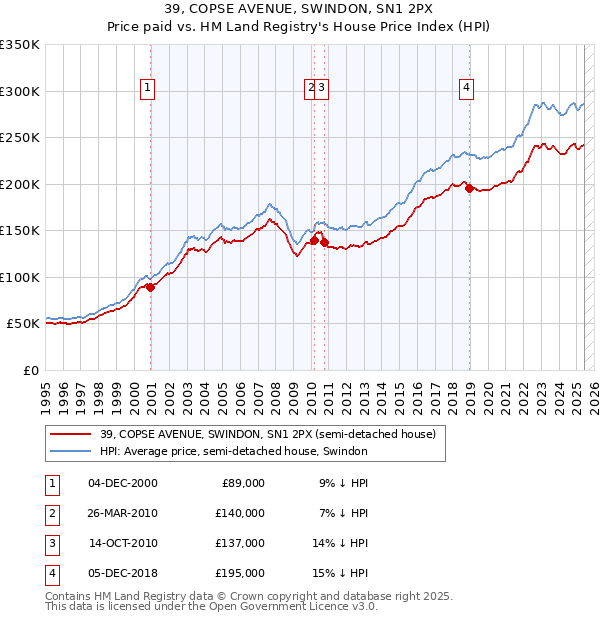 39, COPSE AVENUE, SWINDON, SN1 2PX: Price paid vs HM Land Registry's House Price Index