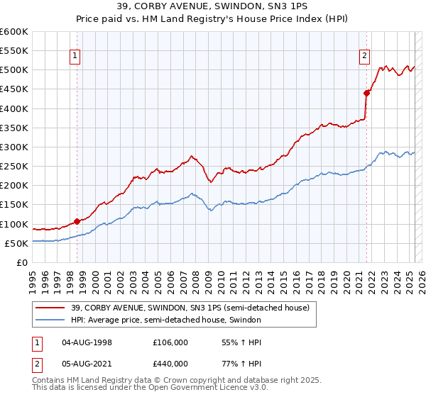 39, CORBY AVENUE, SWINDON, SN3 1PS: Price paid vs HM Land Registry's House Price Index