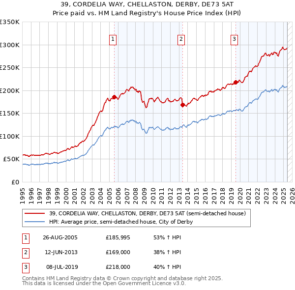 39, CORDELIA WAY, CHELLASTON, DERBY, DE73 5AT: Price paid vs HM Land Registry's House Price Index
