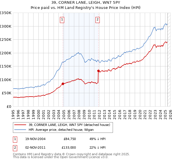 39, CORNER LANE, LEIGH, WN7 5PY: Price paid vs HM Land Registry's House Price Index