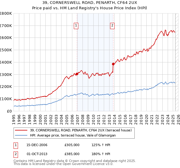 39, CORNERSWELL ROAD, PENARTH, CF64 2UX: Price paid vs HM Land Registry's House Price Index