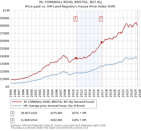39, CORNWALL ROAD, BRISTOL, BS7 8LJ: Price paid vs HM Land Registry's House Price Index