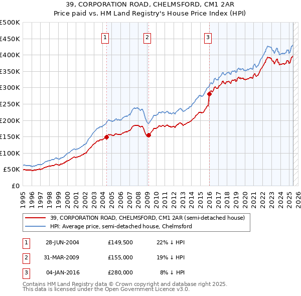 39, CORPORATION ROAD, CHELMSFORD, CM1 2AR: Price paid vs HM Land Registry's House Price Index