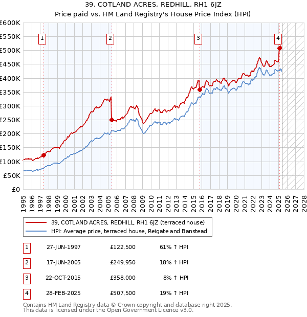 39, COTLAND ACRES, REDHILL, RH1 6JZ: Price paid vs HM Land Registry's House Price Index