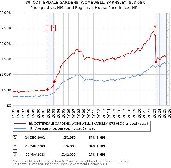 39, COTTERDALE GARDENS, WOMBWELL, BARNSLEY, S73 0BX: Price paid vs HM Land Registry's House Price Index
