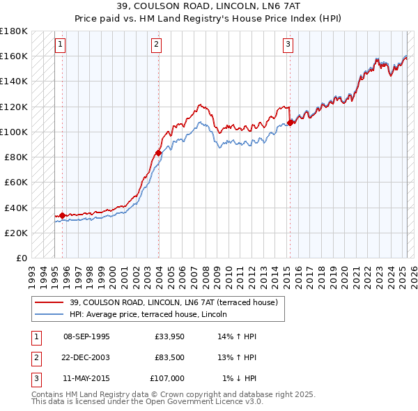 39, COULSON ROAD, LINCOLN, LN6 7AT: Price paid vs HM Land Registry's House Price Index