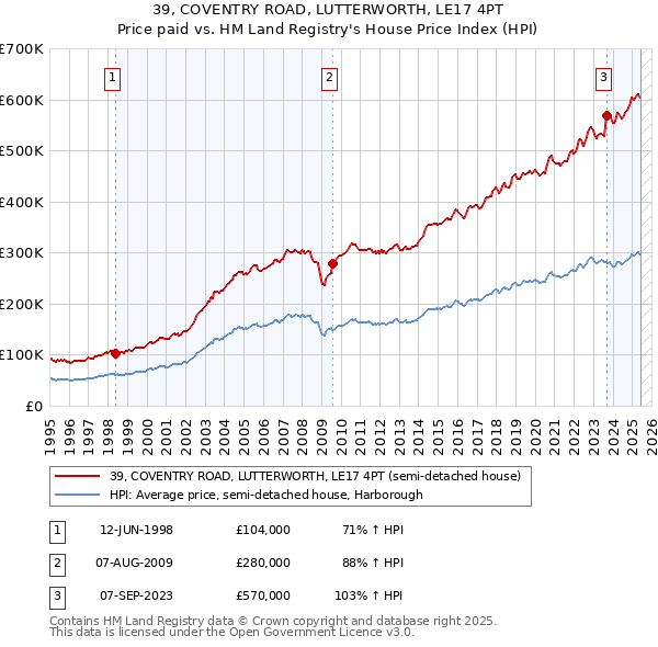 39, COVENTRY ROAD, LUTTERWORTH, LE17 4PT: Price paid vs HM Land Registry's House Price Index