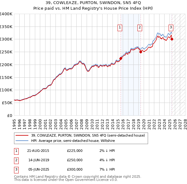 39, COWLEAZE, PURTON, SWINDON, SN5 4FQ: Price paid vs HM Land Registry's House Price Index