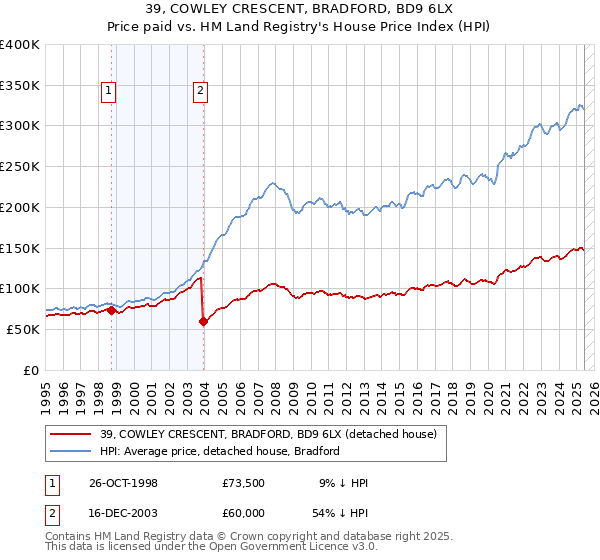 39, COWLEY CRESCENT, BRADFORD, BD9 6LX: Price paid vs HM Land Registry's House Price Index