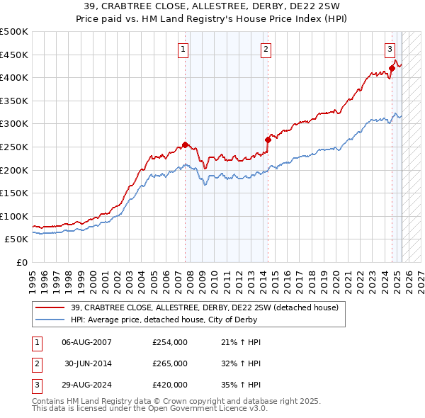 39, CRABTREE CLOSE, ALLESTREE, DERBY, DE22 2SW: Price paid vs HM Land Registry's House Price Index