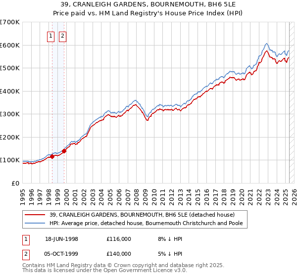 39, CRANLEIGH GARDENS, BOURNEMOUTH, BH6 5LE: Price paid vs HM Land Registry's House Price Index