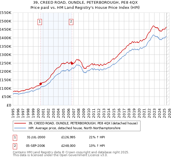 39, CREED ROAD, OUNDLE, PETERBOROUGH, PE8 4QX: Price paid vs HM Land Registry's House Price Index