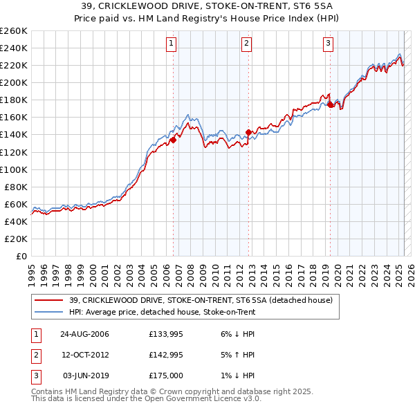 39, CRICKLEWOOD DRIVE, STOKE-ON-TRENT, ST6 5SA: Price paid vs HM Land Registry's House Price Index