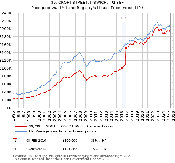 39, CROFT STREET, IPSWICH, IP2 8EF: Price paid vs HM Land Registry's House Price Index