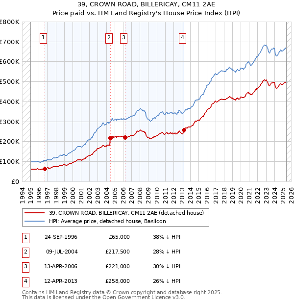 39, CROWN ROAD, BILLERICAY, CM11 2AE: Price paid vs HM Land Registry's House Price Index