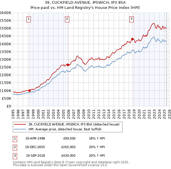 39, CUCKFIELD AVENUE, IPSWICH, IP3 8SA: Price paid vs HM Land Registry's House Price Index