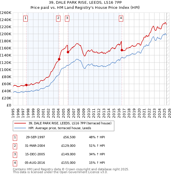 39, DALE PARK RISE, LEEDS, LS16 7PP: Price paid vs HM Land Registry's House Price Index